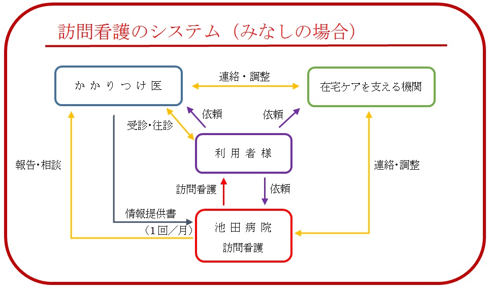 訪問看護のシステム