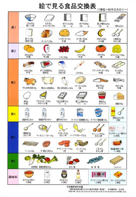 絵で見る食品交換表