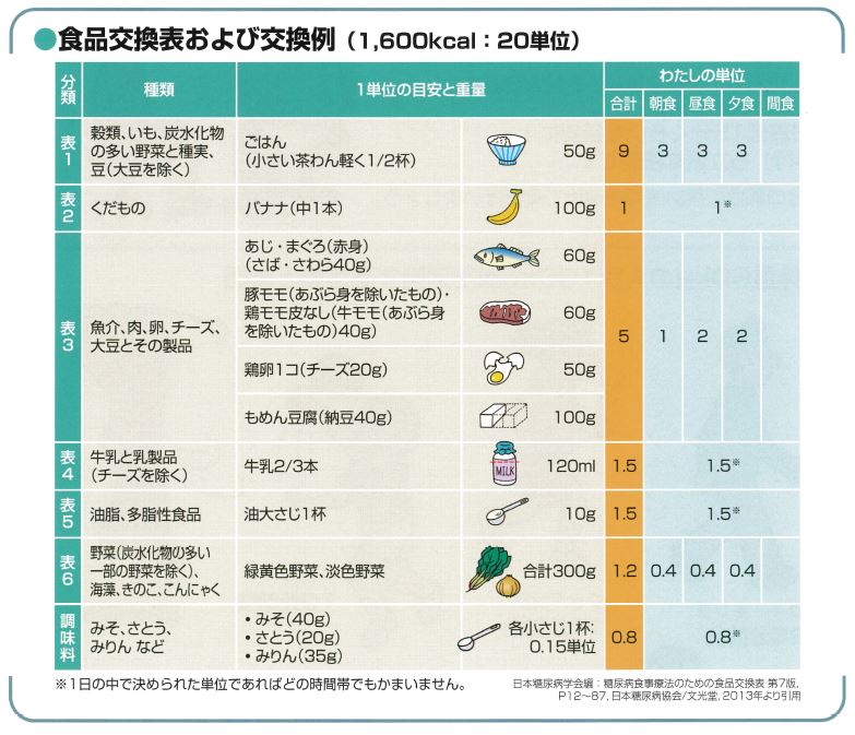 食品交換表および交換例