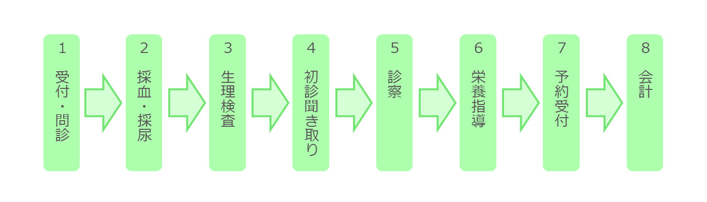 初診時