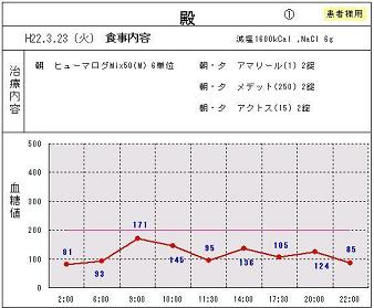 血糖値測定してグラフに