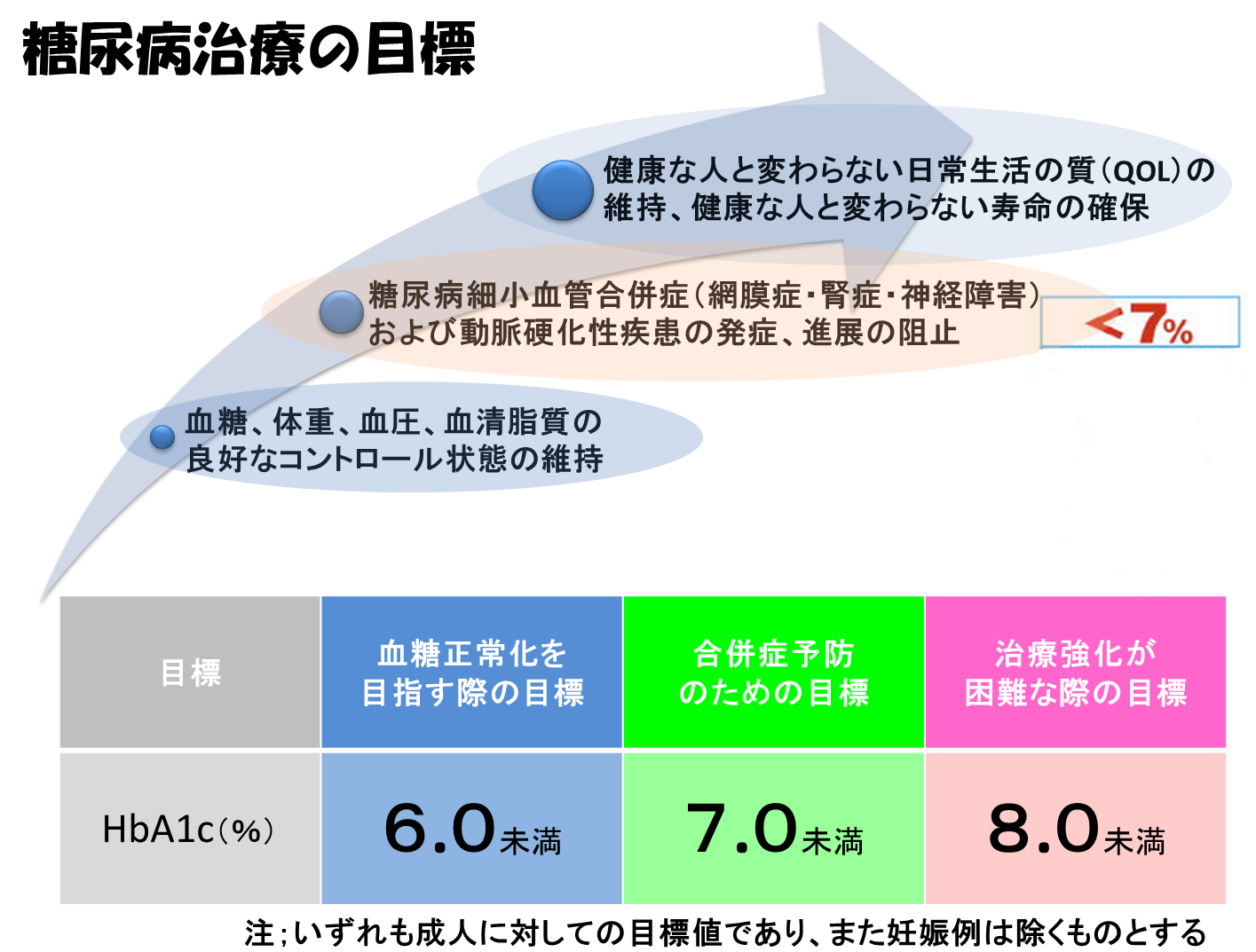 糖尿病治療の目標