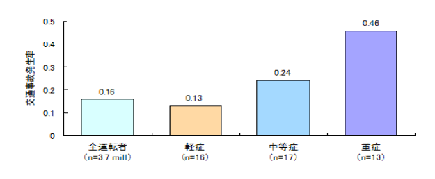 交通事故発生率