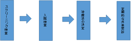 治療までの流れ