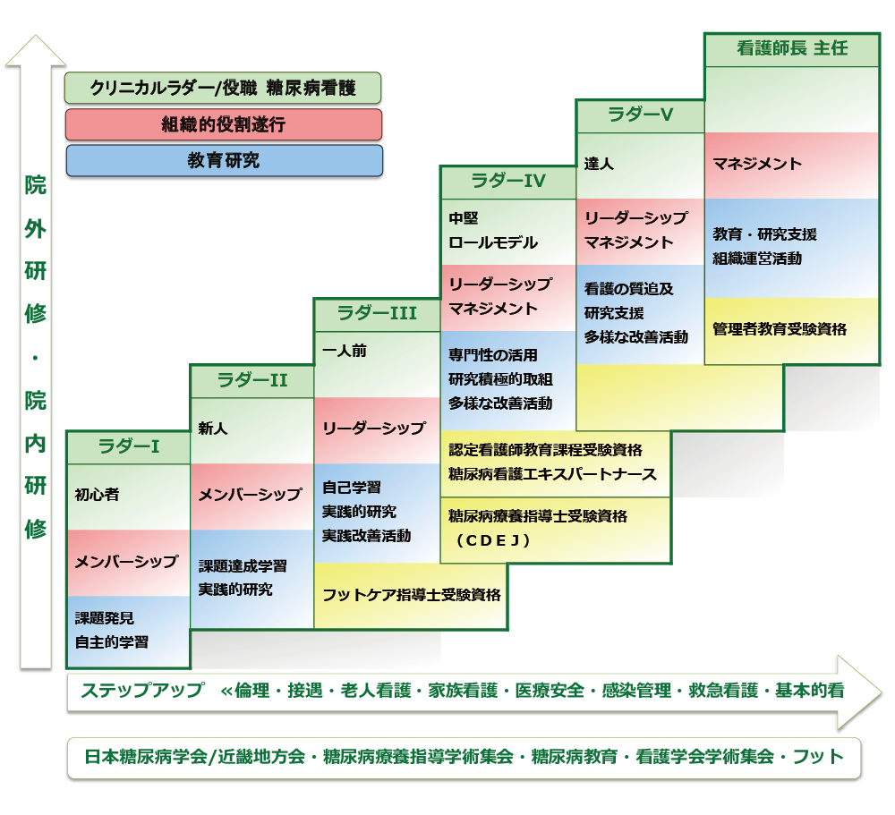 キャリア開発ラダー